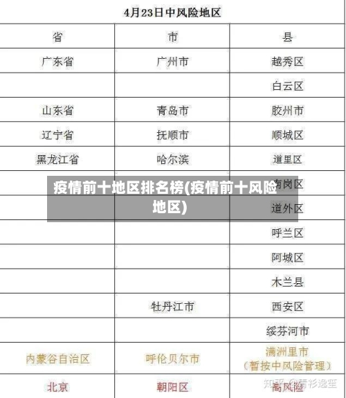 疫情前十地区排名榜(疫情前十风险地区)