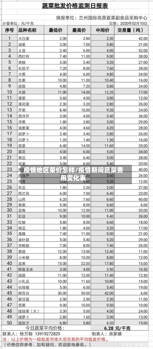 疫情地区菜价怎样/疫情期间蔬菜费用变化表