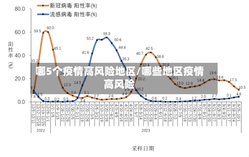 哪5个疫情高风险地区/哪些地区疫情高风险