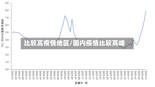 比较高疫情地区/国内疫情比较高峰